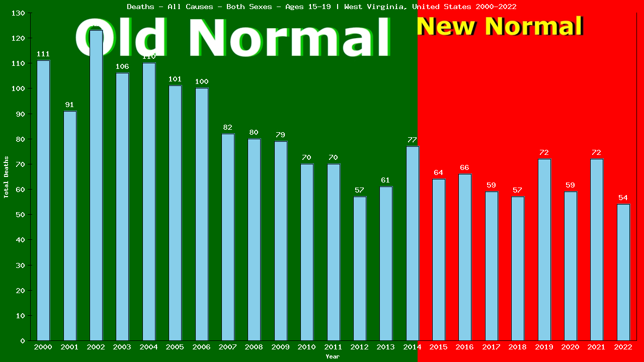 Graph showing Deaths - All Causes - Teen-aged - Aged 15-19 | West Virginia, United-states